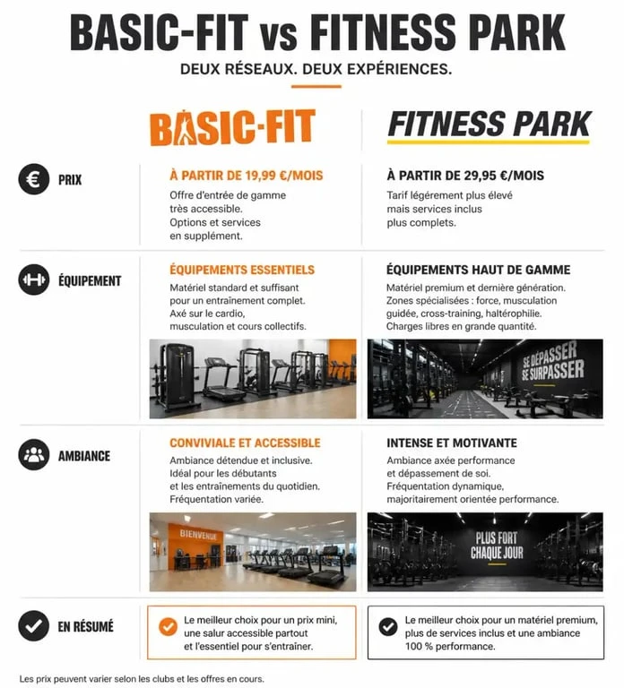 Infographie comparative des salles de sport Basic-Fit ou Fitness Park pour choisir son abonnement