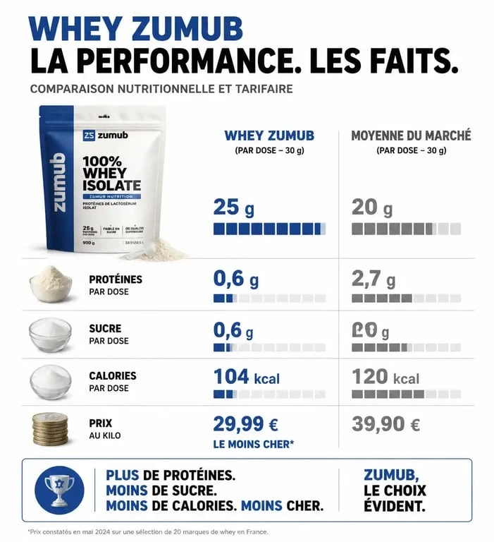 Infographie comparative : Zumub 100% Whey Concentrate vs moyenne du marché pour les avis Zumub