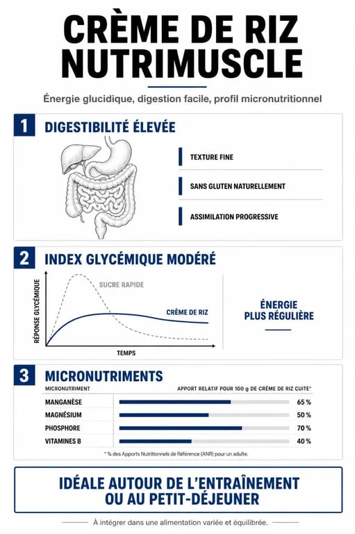 Infographie des bienfaits nutritionnels de la crème de riz Nutrimuscle pour les sportifs