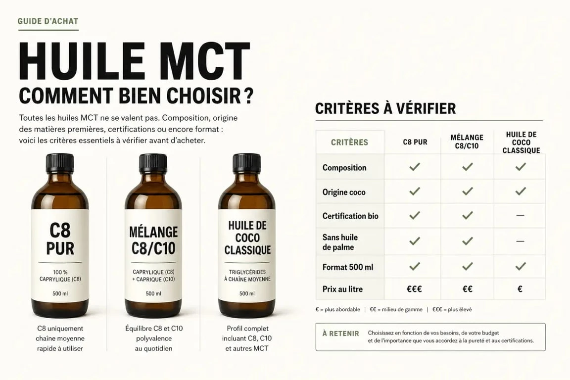 Comparer huile mct ou acheter : visuel comparatif des critères d'achat entre C8, C8/C10 et huile de coco