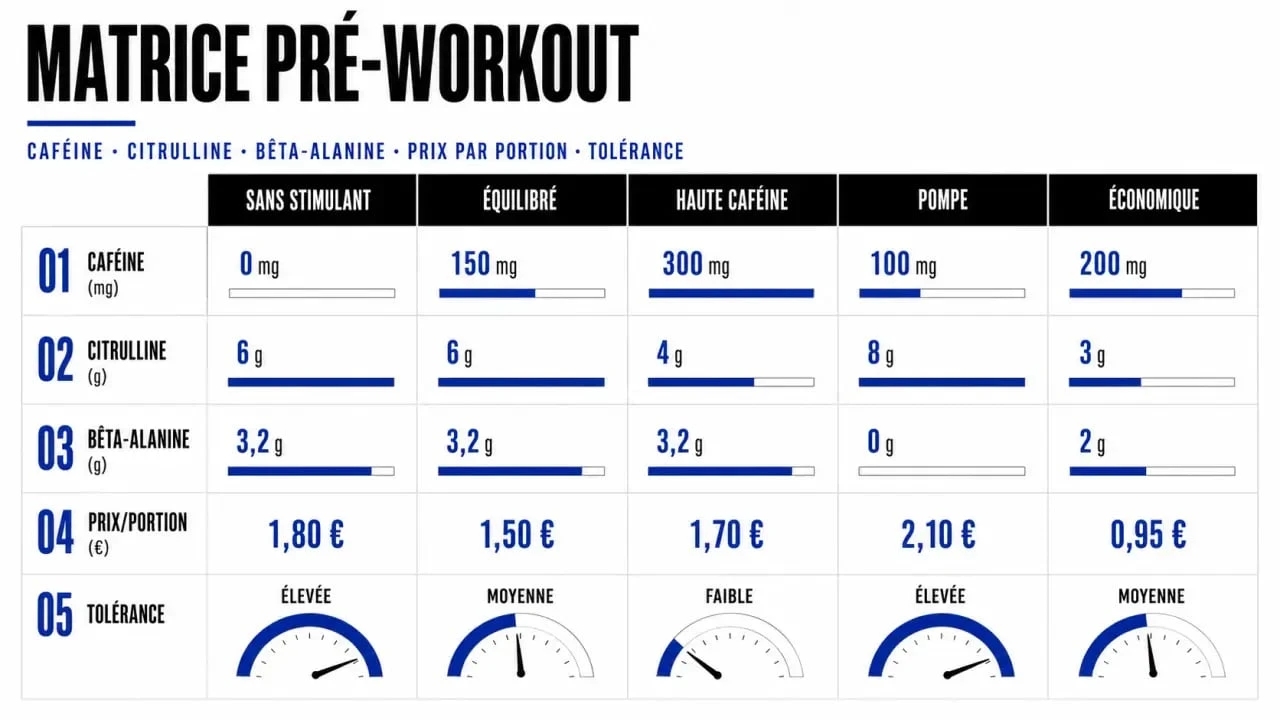 Meilleur pre workout : comparatif éditorial des dosages de caféine, citrulline et bêta-alanine