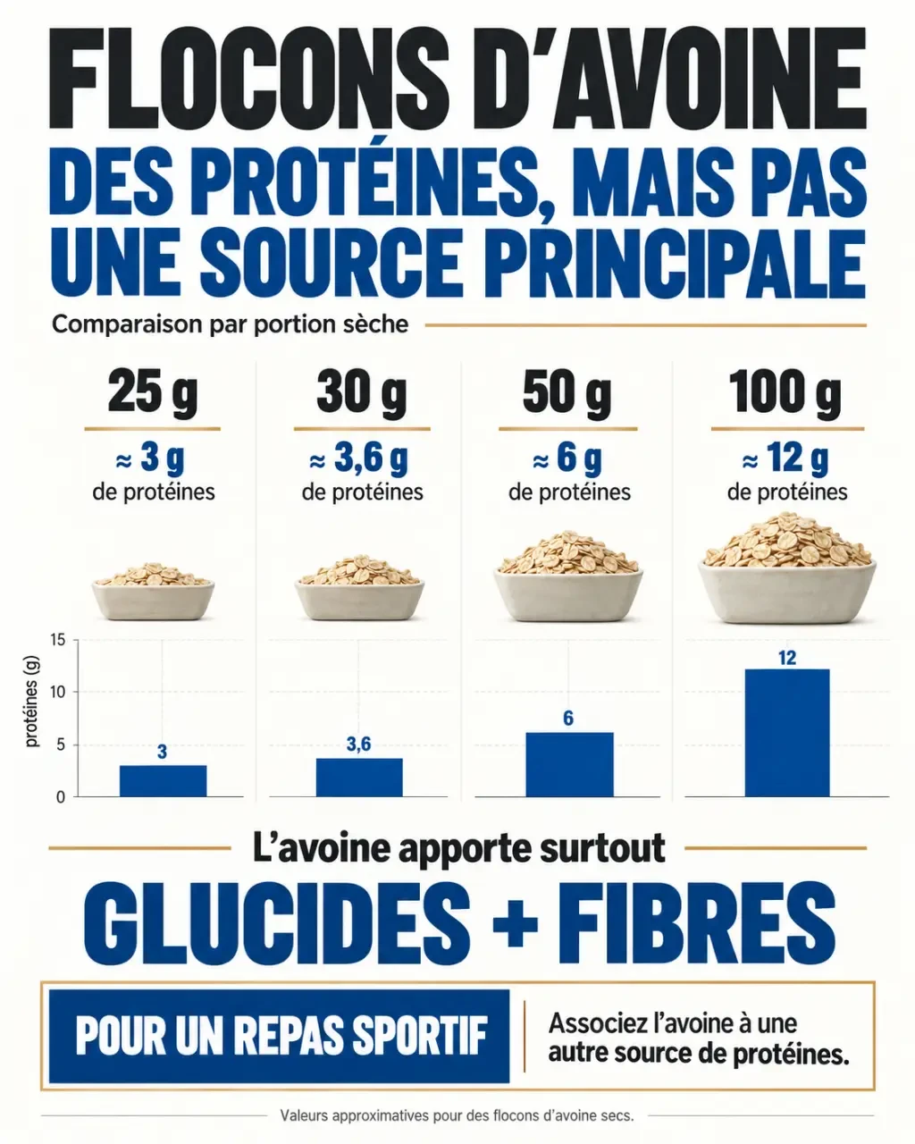 Infographie sur les flocons d'avoines proteines selon les portions de 25 à 100 g